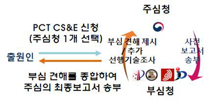 <PCT 협력심사 진행절차 개념도>